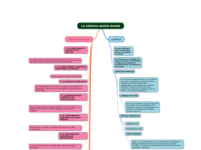 LA CIENCIA SEGÚN BUNGE- Definiciones - Mind Map